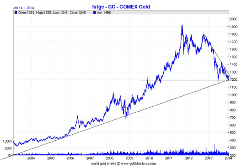 Gold Chart