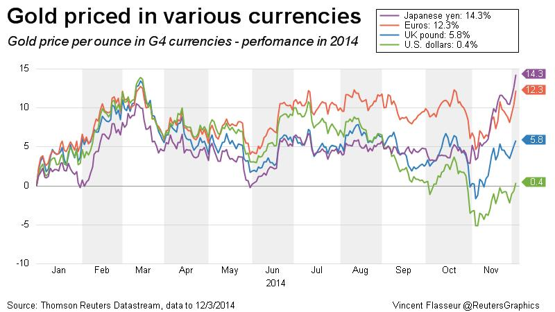 Gold Yen Chart