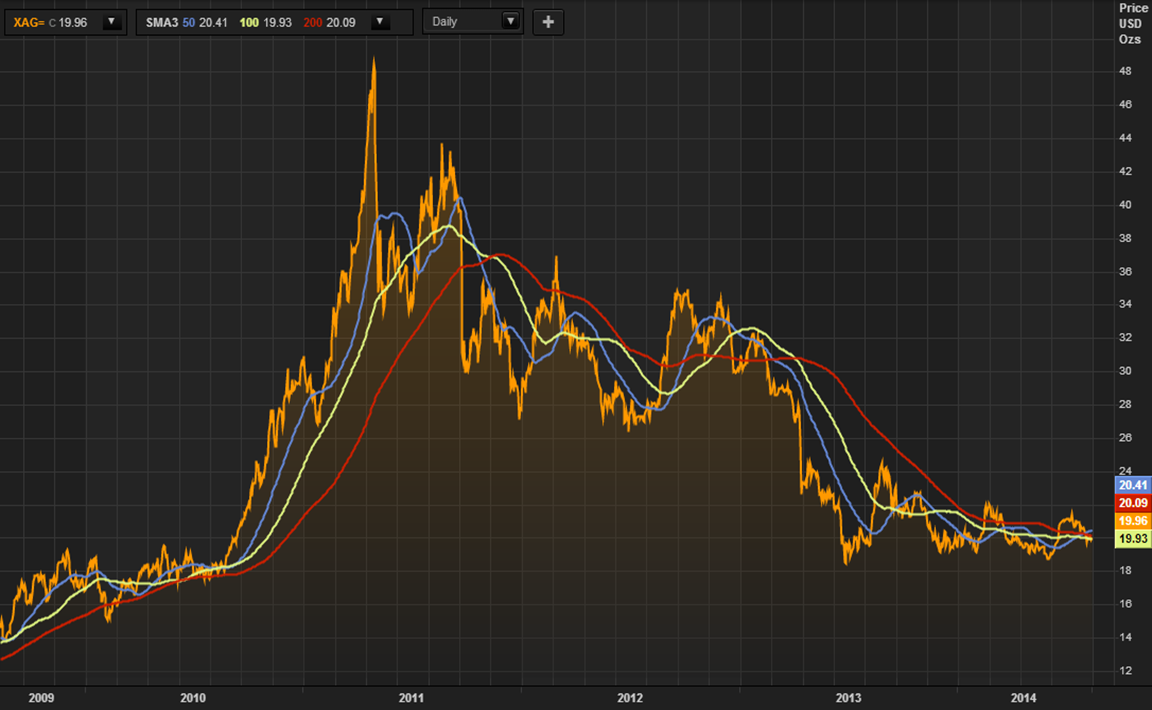 London Silver Price Chart