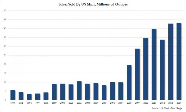 Silver Eagle Chart